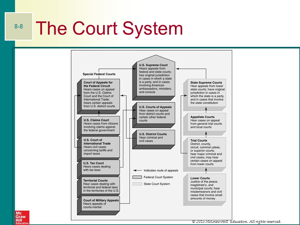 © 2015 McGraw-Hill Education. All rights reserved The Court System