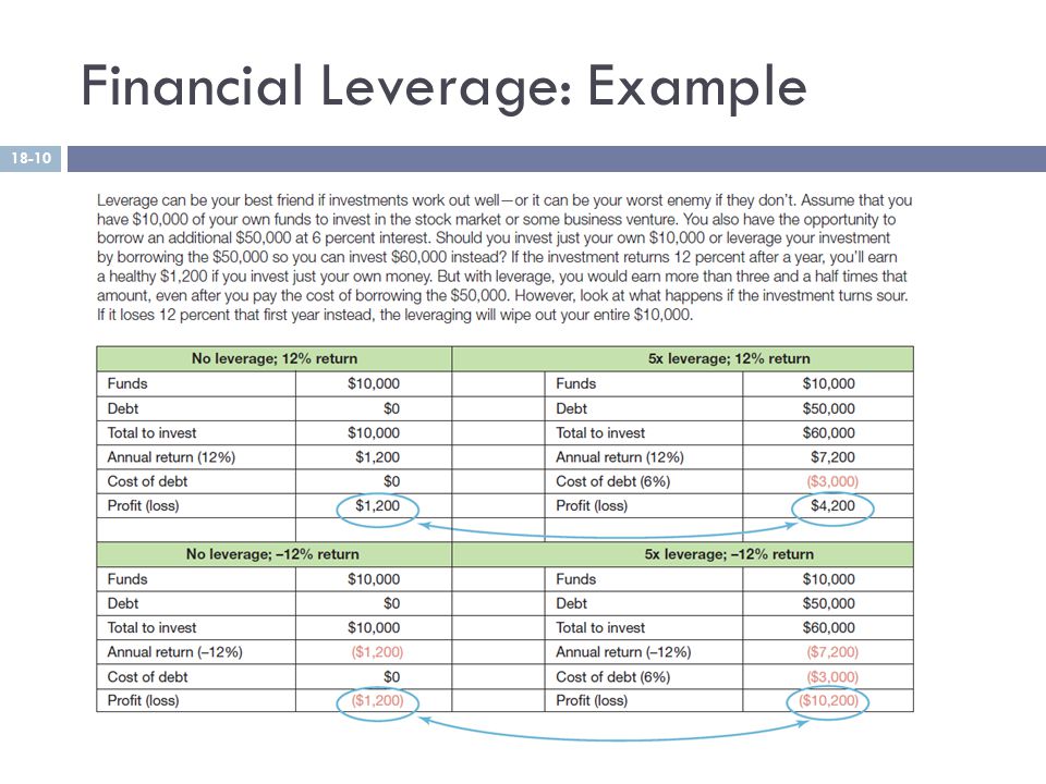 Financial Leverage: Example Copyright © 2013 Pearson Education, Inc.