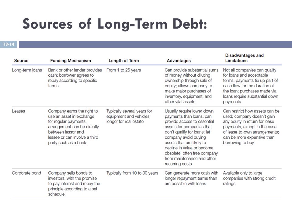 Sources of Long-Term Debt: 18-14
