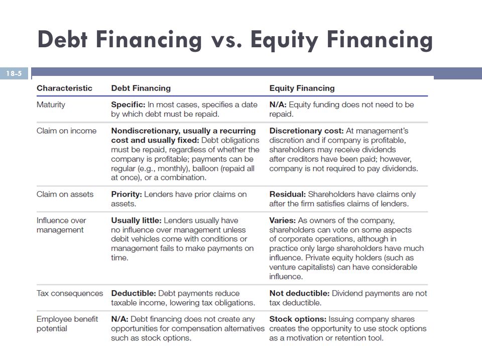 Debt Financing vs. Equity Financing 18-5