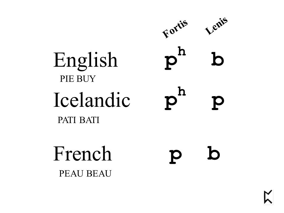 English p h b French p b Fortis Lenis PIE BUY PEAU BEAU Icelandic p h p PATI BATI