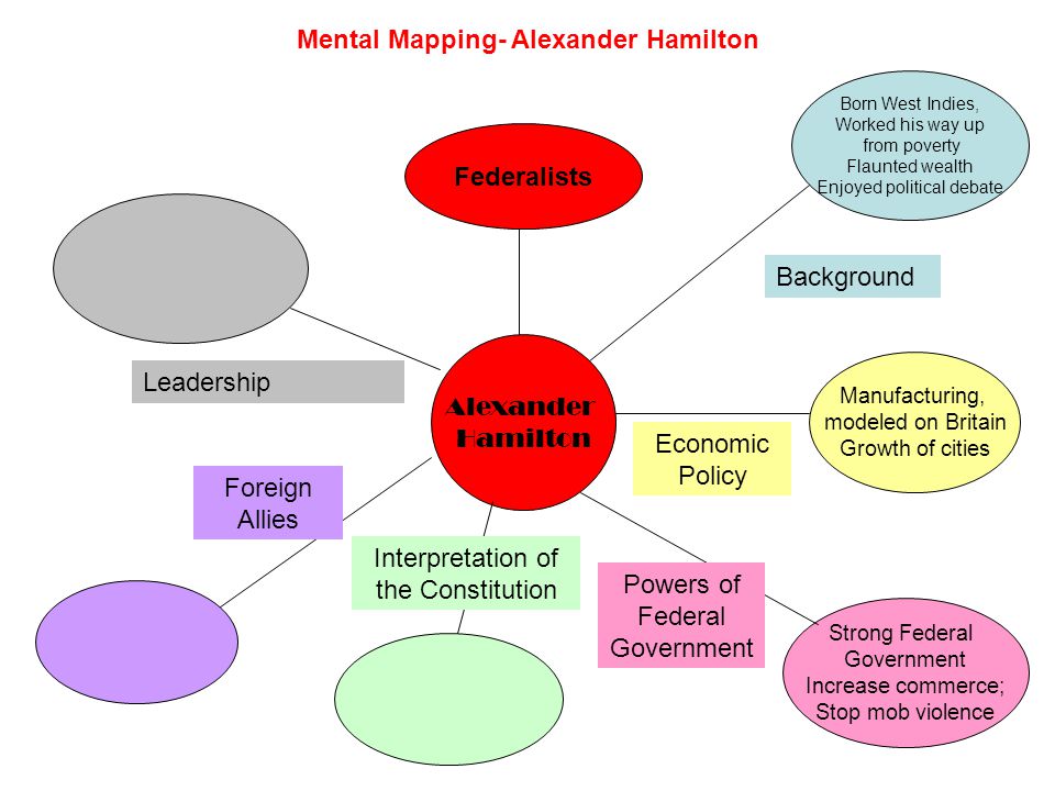 Mental Mapping- Alexander Hamilton Alexander Hamilton Born West Indies, Worked his way up from poverty Flaunted wealth Enjoyed political debate Background Manufacturing, modeled on Britain Growth of cities Economic Policy Strong Federal Government Increase commerce; Stop mob violence Powers of Federal Government Interpretation of the Constitution Foreign Allies Federalists Leadership