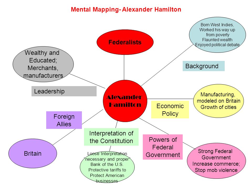 Mental Mapping- Alexander Hamilton Alexander Hamilton Born West Indies, Worked his way up from poverty Flaunted wealth Enjoyed political debate Background Manufacturing, modeled on Britain Growth of cities Economic Policy Strong Federal Government Increase commerce; Stop mob violence Powers of Federal Government Loose Interpretation necessary and proper Bank of the U.S.
