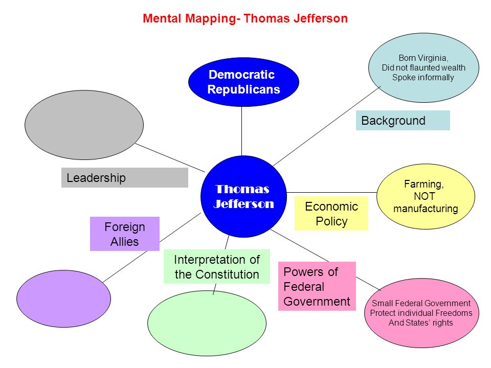 Mental Mapping- Thomas Jefferson Thomas Jefferson Born Virginia, Did not flaunted wealth Spoke informally Background Farming, NOT manufacturing Economic Policy Small Federal Government Protect individual Freedoms And States’ rights Powers of Federal Government Interpretation of the Constitution Foreign Allies Democratic Republicans Leadership
