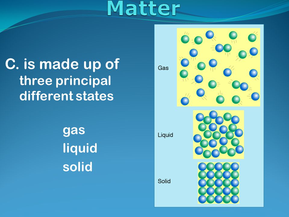C. is made up of three principal different states gas liquid solid