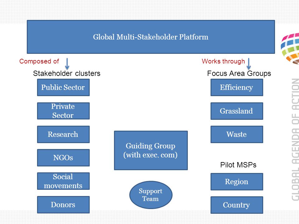 Global Multi-Stakeholder Platform Research Public Sector Private Sector NGOs Donors Social movements Composed of Stakeholder clusters Guiding Group (with exec.