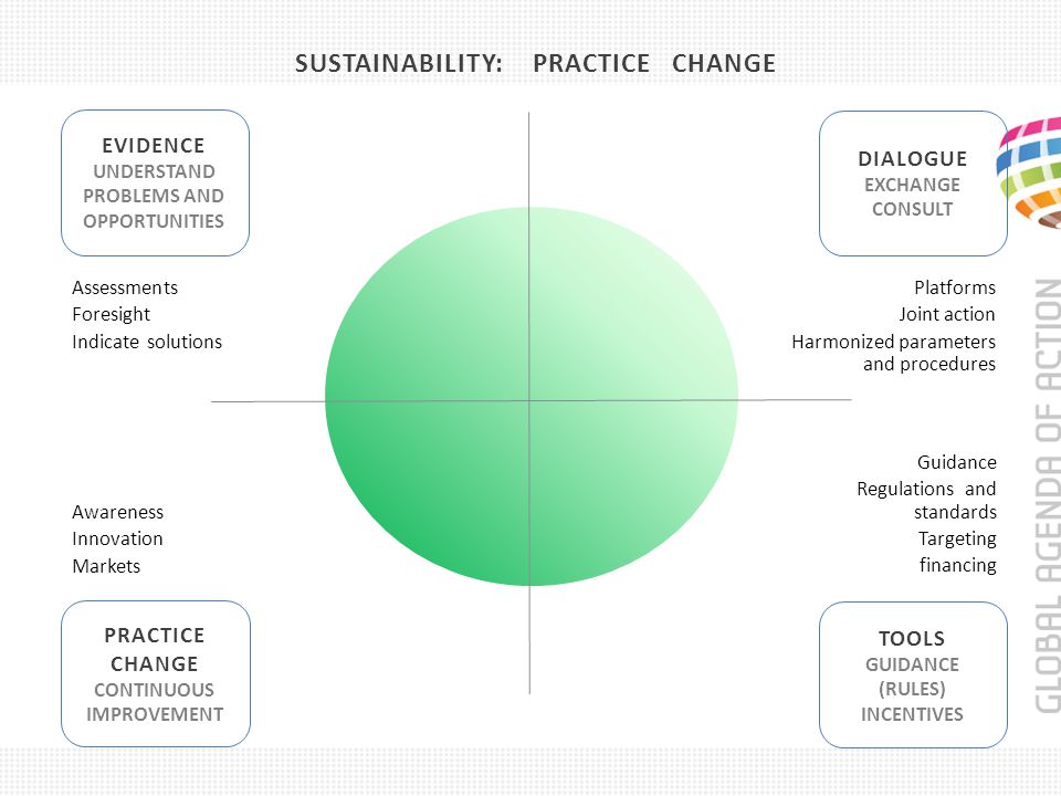 SUSTAINABILITY: PRACTICE CHANGE EVIDENCE UNDERSTAND PROBLEMS AND OPPORTUNITIES TOOLS GUIDANCE (RULES) INCENTIVES PRACTICE CHANGE CONTINUOUS IMPROVEMENT DIALOGUE EXCHANGE CONSULT Assessments Foresight Indicate solutions Platforms Joint action Harmonized parameters and procedures Awareness Innovation Markets Guidance Regulations and standards Targeting financing
