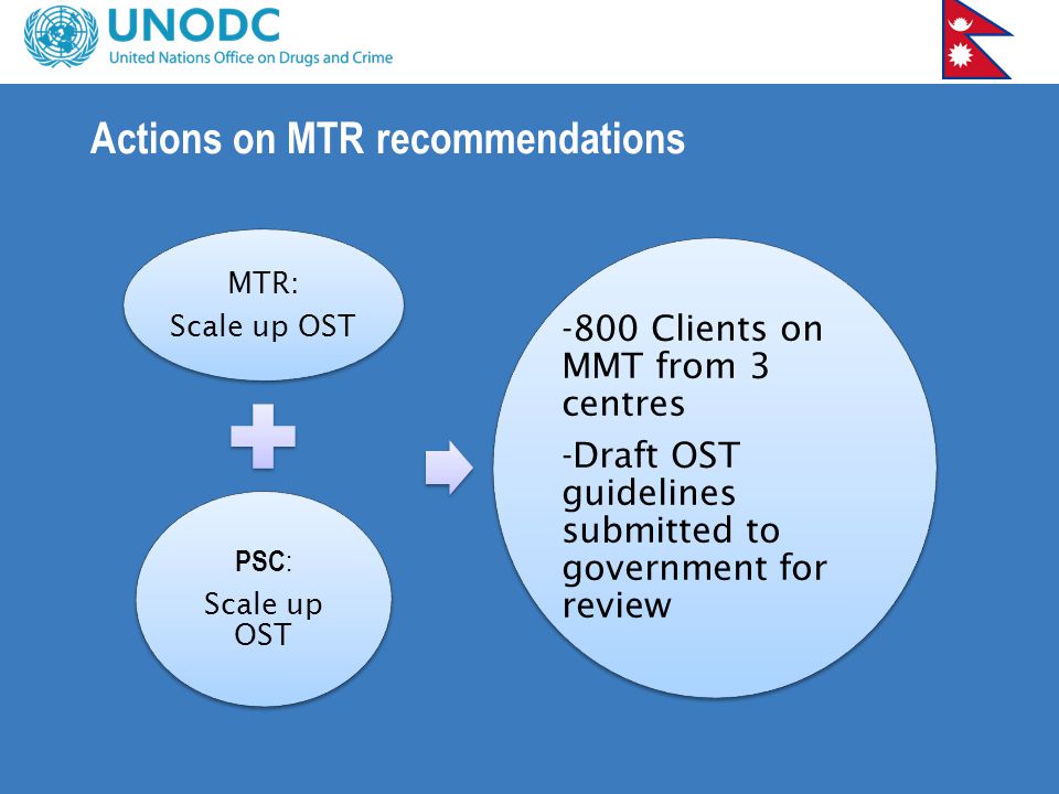 Actions on MTR recommendations MTR: Scale up OST PSC : Scale up OST -800 Clients on MMT from 3 centres -Draft OST guidelines submitted to government for review