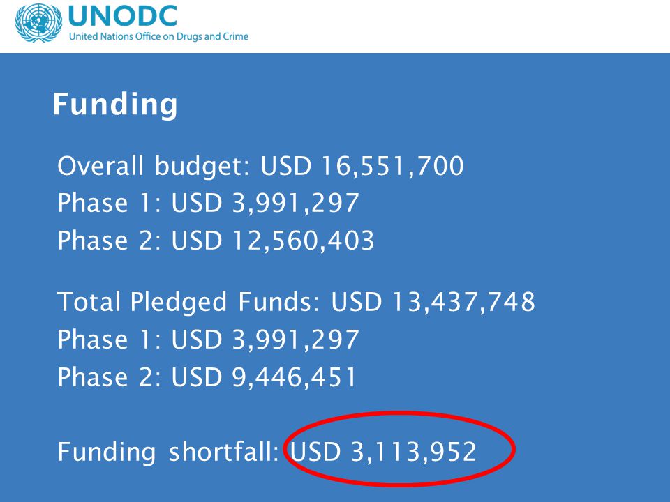Funding Overall budget: USD 16,551,700 Phase 1: USD 3,991,297 Phase 2: USD 12,560,403 Total Pledged Funds: USD 13,437,748 Phase 1: USD 3,991,297 Phase 2: USD 9,446,451 Funding shortfall: USD 3,113,952