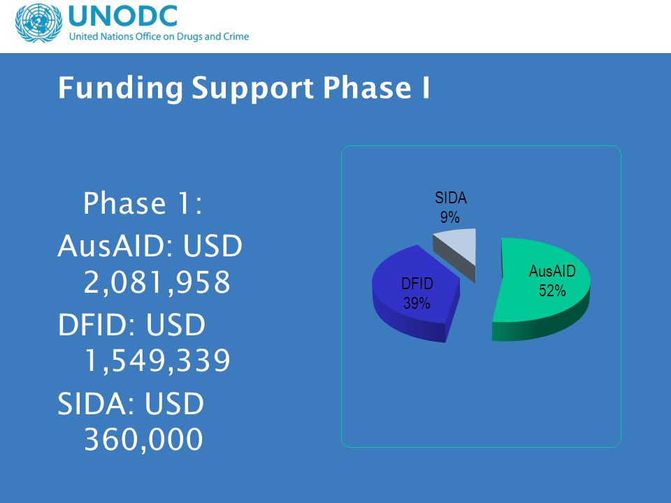 Funding Support Phase I Phase 1: AusAID: USD 2,081,958 DFID: USD 1,549,339 SIDA: USD 360,000