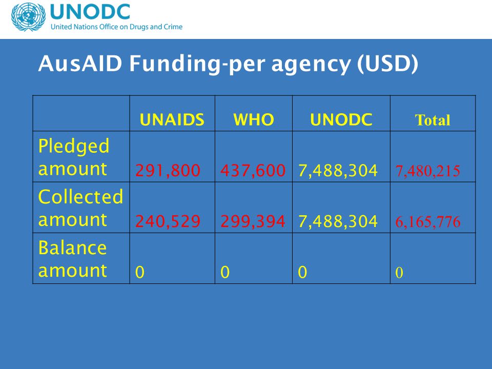 AusAID Funding-per agency (USD) UNAIDSWHOUNODC Total Pledged amount 291,800437,6007,488,304 7,480,215 Collected amount 240,529299,3947,488,304 6,165,776 Balance amount 000 0