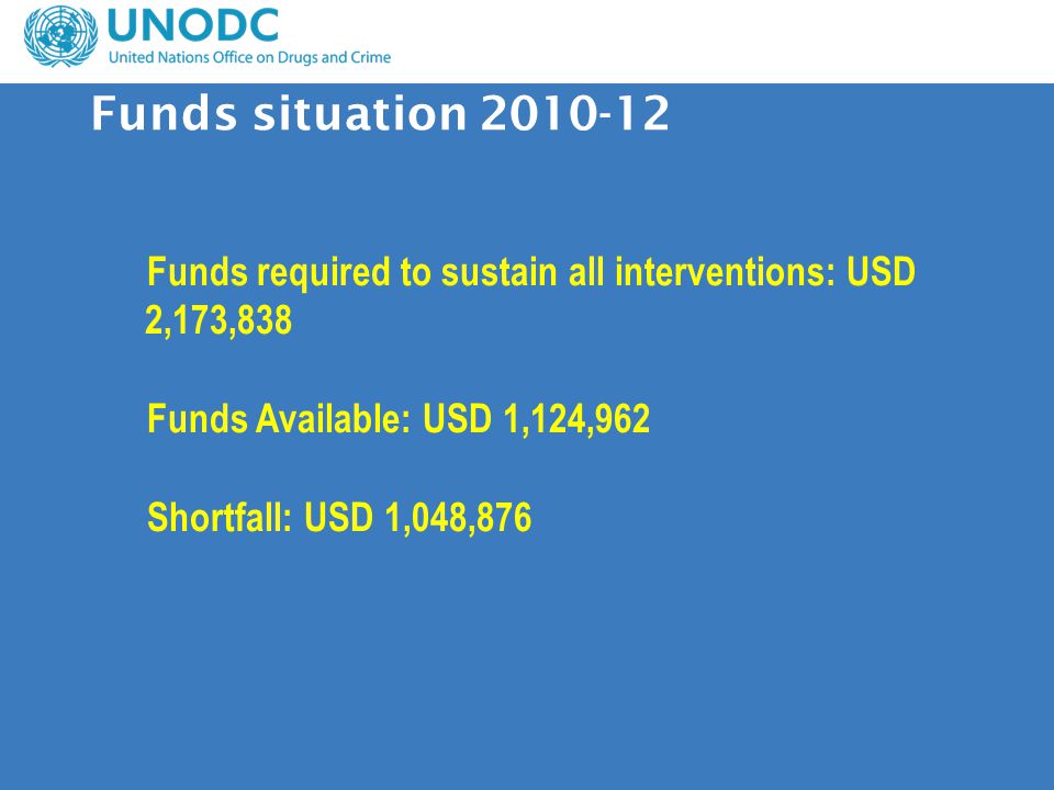 Funds required to sustain all interventions: USD 2,173,838 Funds Available: USD 1,124,962 Shortfall: USD 1,048,876 Funds situation