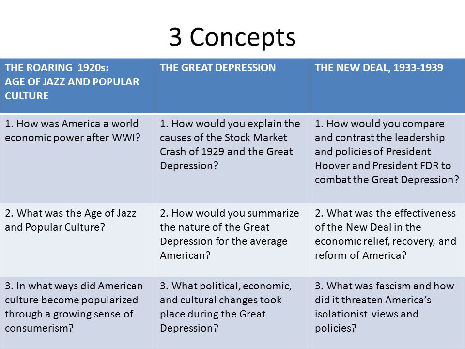 American History Unit 5 Roaring 20s And Great Depression