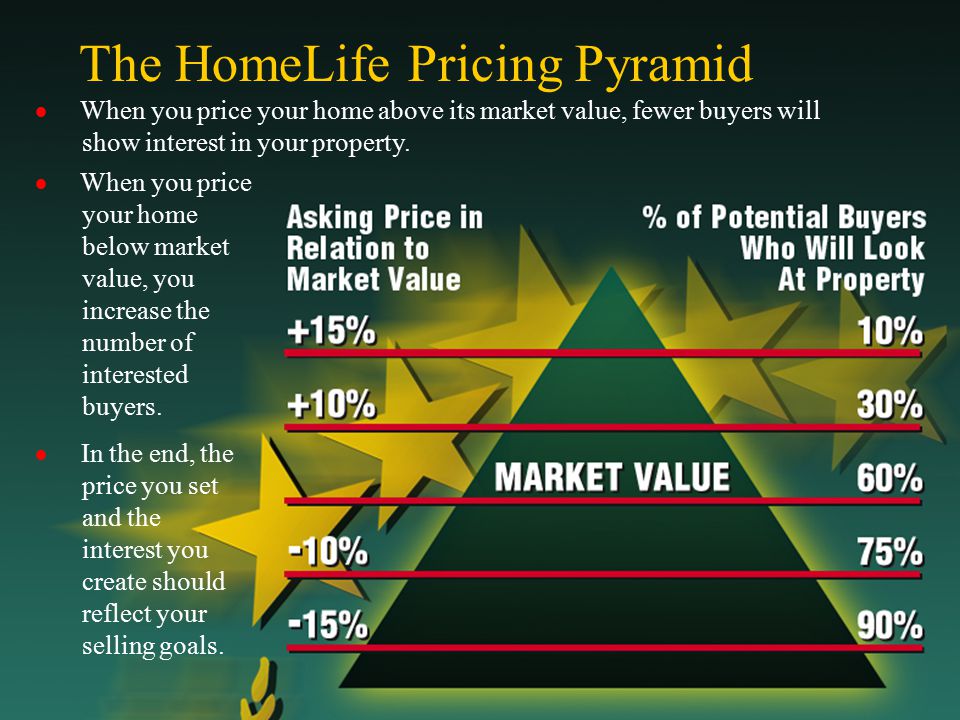 The HomeLife Pricing Pyramid  When you price your home above its market value, fewer buyers will show interest in your property.