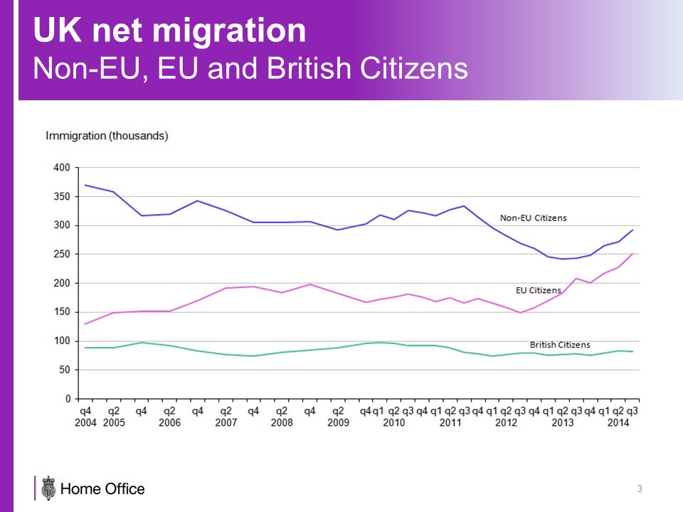 UK net migration Non-EU, EU and British Citizens 3