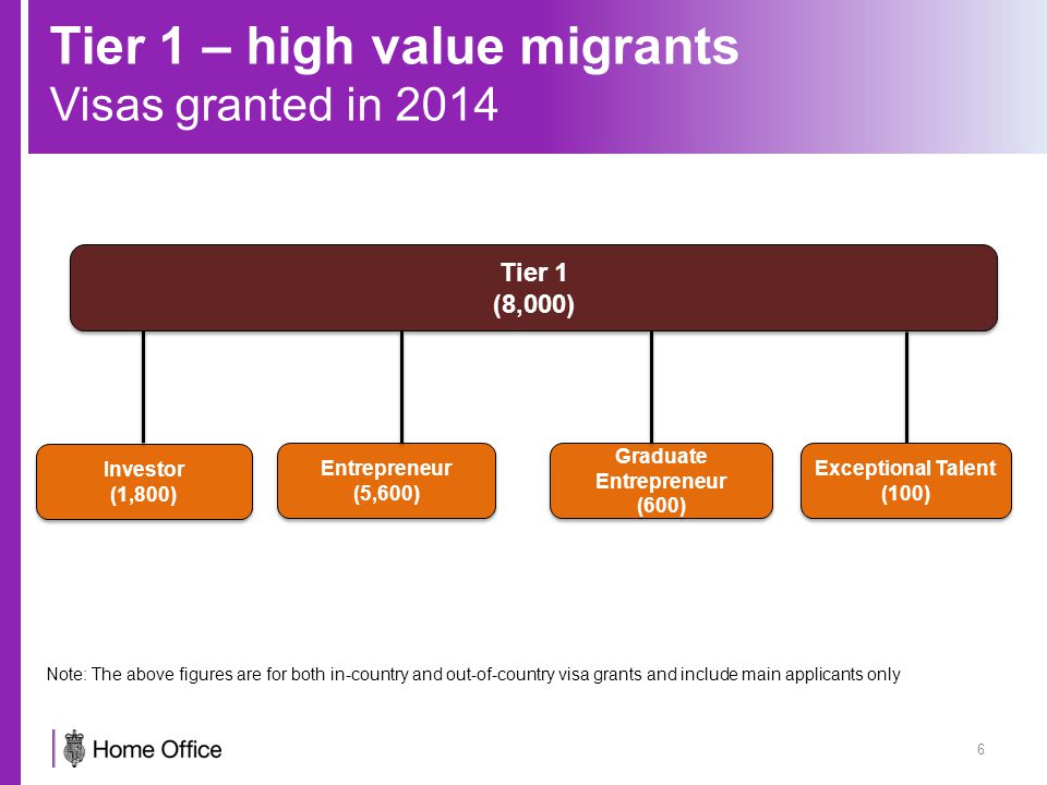 Tier 1 – high value migrants Visas granted in Tier 1 (8,000) Tier 1 (8,000) Investor (1,800) Investor (1,800) Entrepreneur (5,600) Entrepreneur (5,600) Graduate Entrepreneur (600) Graduate Entrepreneur (600) Exceptional Talent (100) Note: The above figures are for both in-country and out-of-country visa grants and include main applicants only
