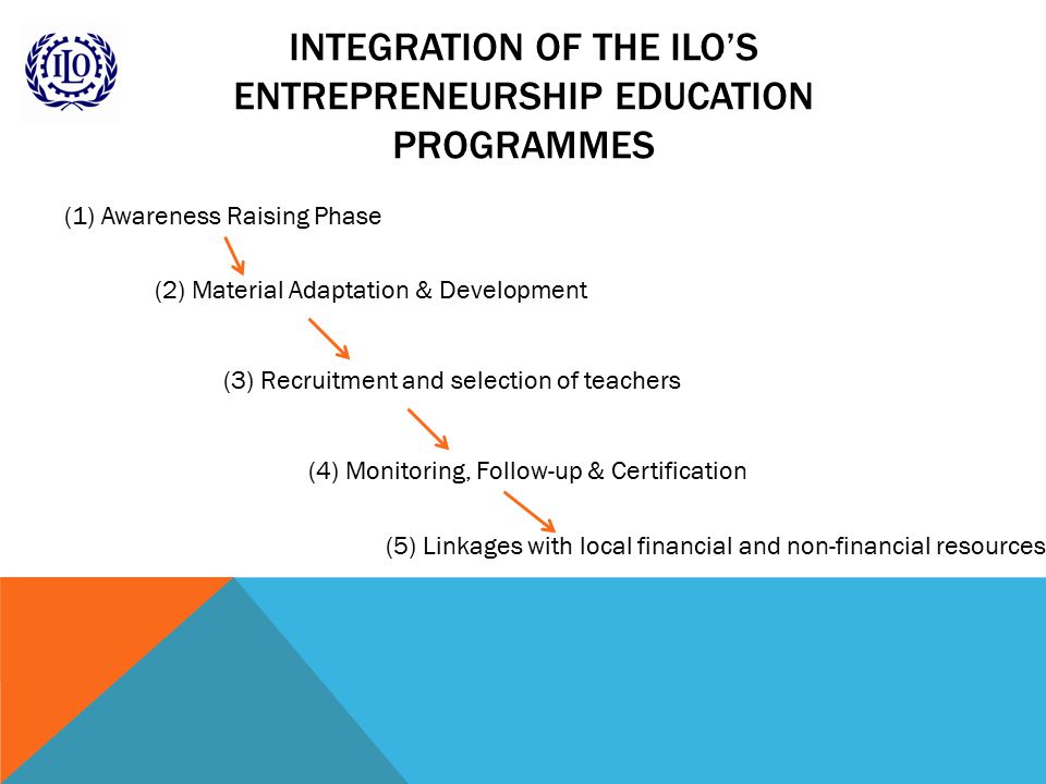 INTEGRATION OF THE ILO’S ENTREPRENEURSHIP EDUCATION PROGRAMMES (1) Awareness Raising Phase (2) Material Adaptation & Development (3) Recruitment and selection of teachers (4) Monitoring, Follow-up & Certification (5) Linkages with local financial and non-financial resources
