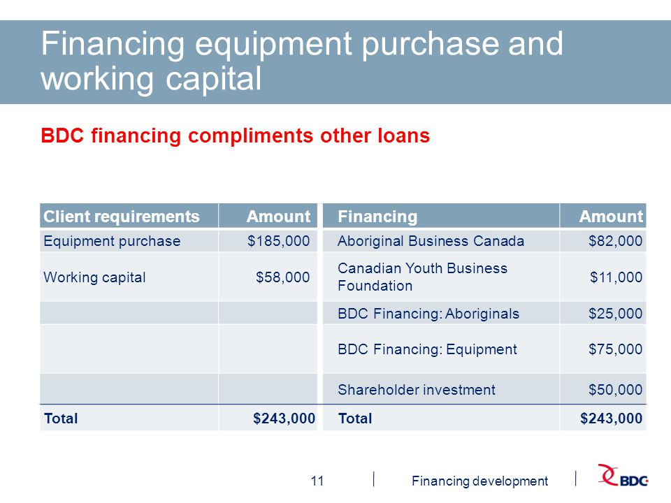 11Financing development Financing equipment purchase and working capital BDC financing compliments other loans Client requirementsAmountFinancingAmount Equipment purchase$185,000Aboriginal Business Canada$82,000 Working capital$58,000 Canadian Youth Business Foundation $11,000 BDC Financing: Aboriginals$25,000 BDC Financing: Equipment$75,000 Shareholder investment $50,000 Total$243,000Total $243,000