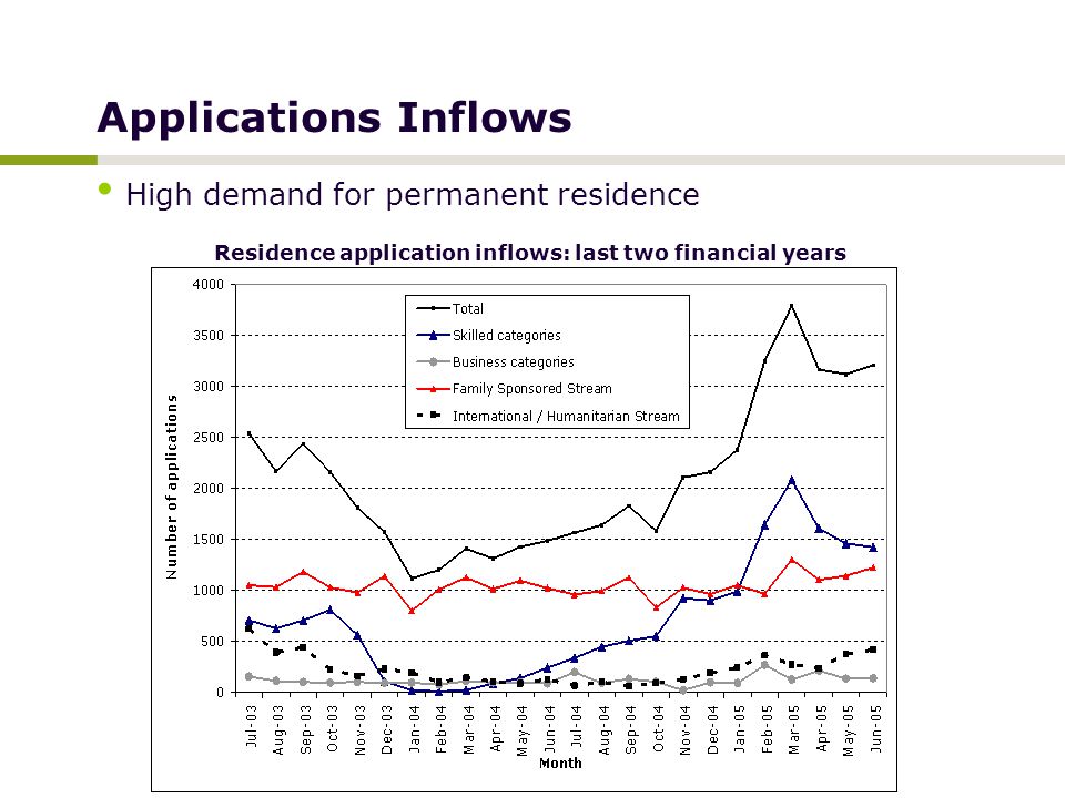 Applications Inflows High demand for permanent residence Residence application inflows: last two financial years