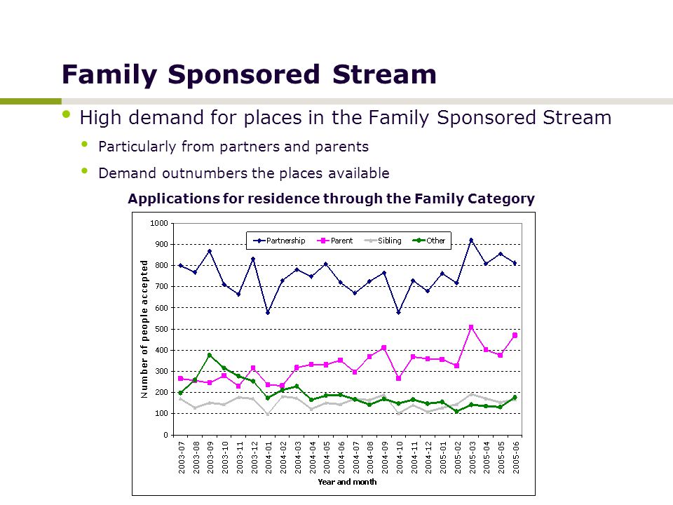 Family Sponsored Stream High demand for places in the Family Sponsored Stream Particularly from partners and parents Demand outnumbers the places available Applications for residence through the Family Category