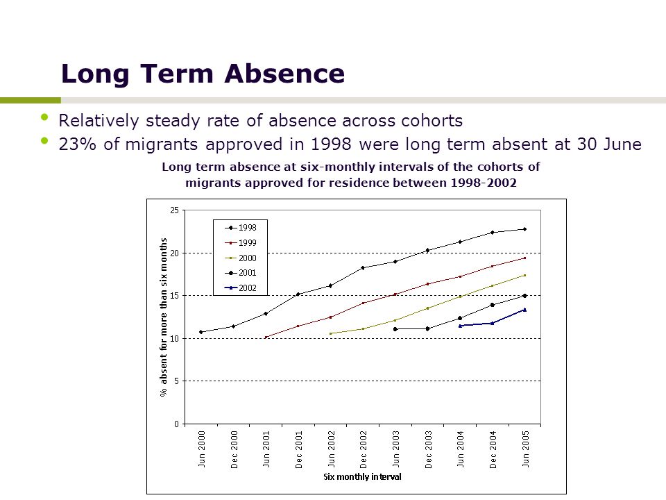 Long Term Absence Relatively steady rate of absence across cohorts 23% of migrants approved in 1998 were long term absent at 30 June Long term absence at six-monthly intervals of the cohorts of migrants approved for residence between