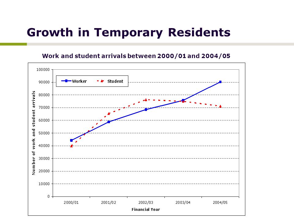 Growth in Temporary Residents Work and student arrivals between 2000/01 and 2004/05
