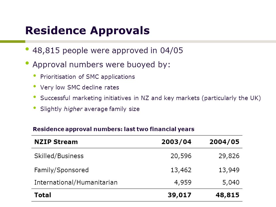 Residence Approvals 48,815 people were approved in 04/05 Approval numbers were buoyed by: Prioritisation of SMC applications Very low SMC decline rates Successful marketing initiatives in NZ and key markets (particularly the UK) Slightly higher average family size Residence approval numbers: last two financial years NZIP Stream2003/042004/05 Skilled/Business20,59629,826 Family/Sponsored13,46213,949 International/Humanitarian4,9595,040 Total39,01748,815