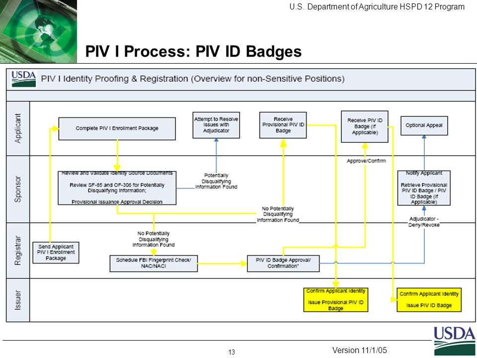 U.S. Department of Agriculture HSPD 12 Program Version 11/1/05 13 PIV I Process: PIV ID Badges