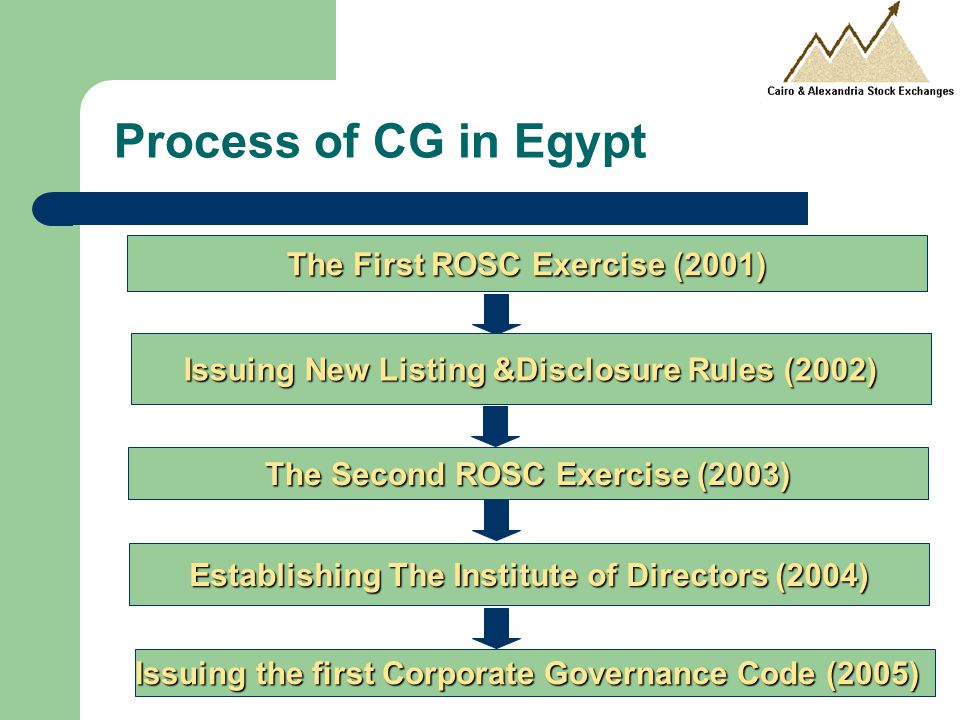 Process of CG in Egypt The First ROSC Exercise (2001) Issuing New Listing &Disclosure Rules (2002) The Second ROSC Exercise (2003) Establishing The Institute of Directors (2004) Issuing the first Corporate Governance Code (2005)