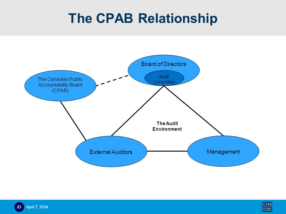 The CPAB Relationship 23 Board of Directors Audit Committee The Audit Environment External Auditors Management The Canadian Public Accountability Board (CPAB) April 7, 2014