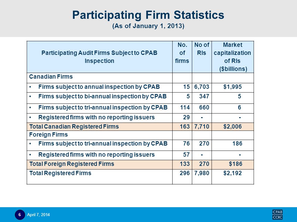 Participating Firm Statistics (As of January 1, 2013) Participating Audit Firms Subject to CPAB Inspection No.