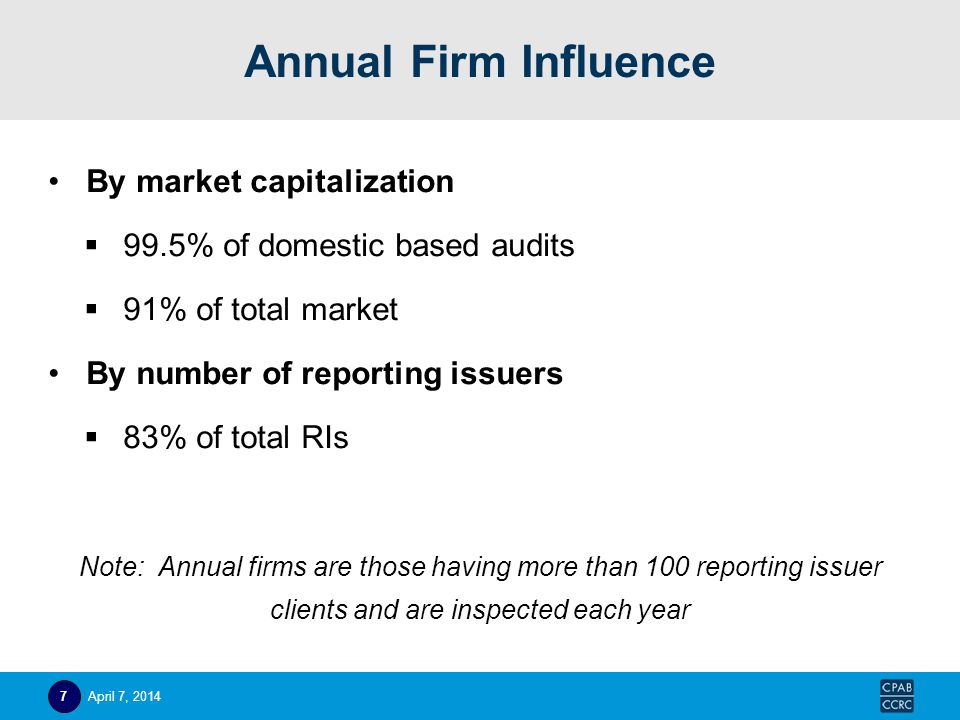 Annual Firm Influence By market capitalization  99.5% of domestic based audits  91% of total market By number of reporting issuers  83% of total RIs Note: Annual firms are those having more than 100 reporting issuer clients and are inspected each year April 7, 20147