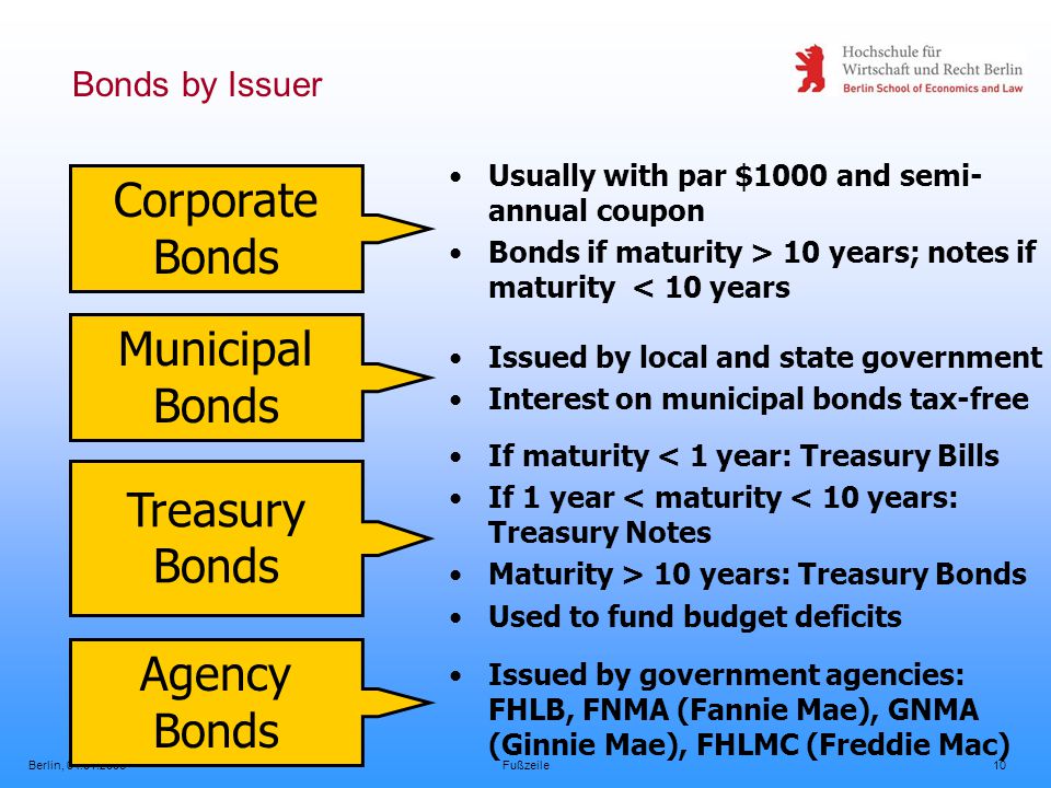 Berlin, Fußzeile10 Bonds by Issuer Corporate Bonds Usually with par $1000 and semi- annual coupon Bonds if maturity > 10 years; notes if maturity < 10 years Municipal Bonds Issued by local and state government Interest on municipal bonds tax-free Treasury Bonds If maturity < 1 year: Treasury Bills If 1 year < maturity < 10 years: Treasury Notes Maturity > 10 years: Treasury Bonds Used to fund budget deficits Agency Bonds Issued by government agencies: FHLB, FNMA (Fannie Mae), GNMA (Ginnie Mae), FHLMC (Freddie Mac)