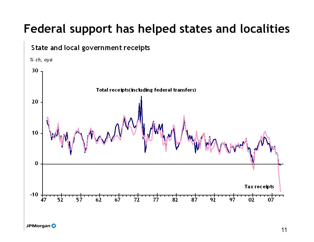 11 Federal support has helped states and localities