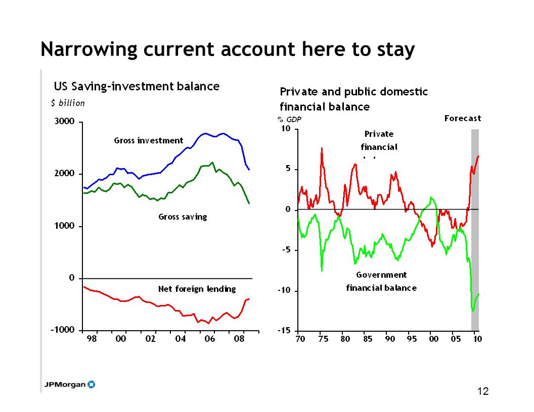 12 Narrowing current account here to stay
