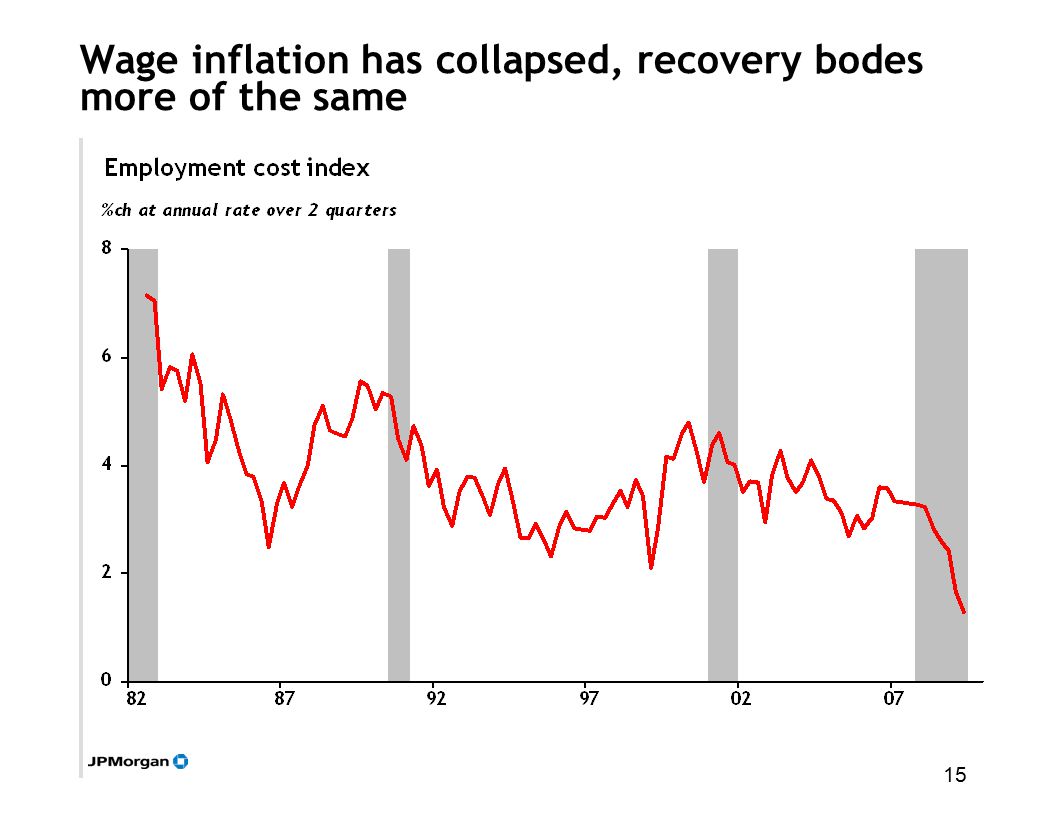 15 Wage inflation has collapsed, recovery bodes more of the same