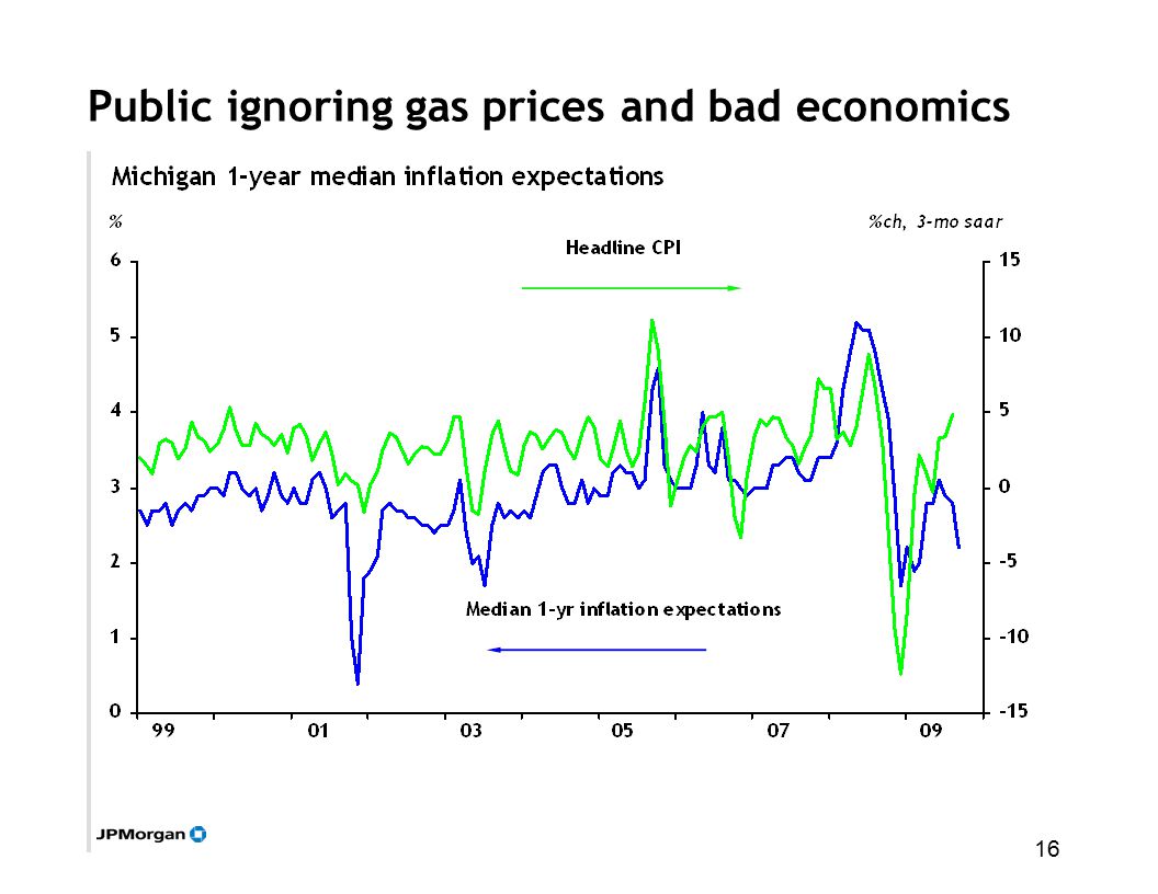 16 Public ignoring gas prices and bad economics