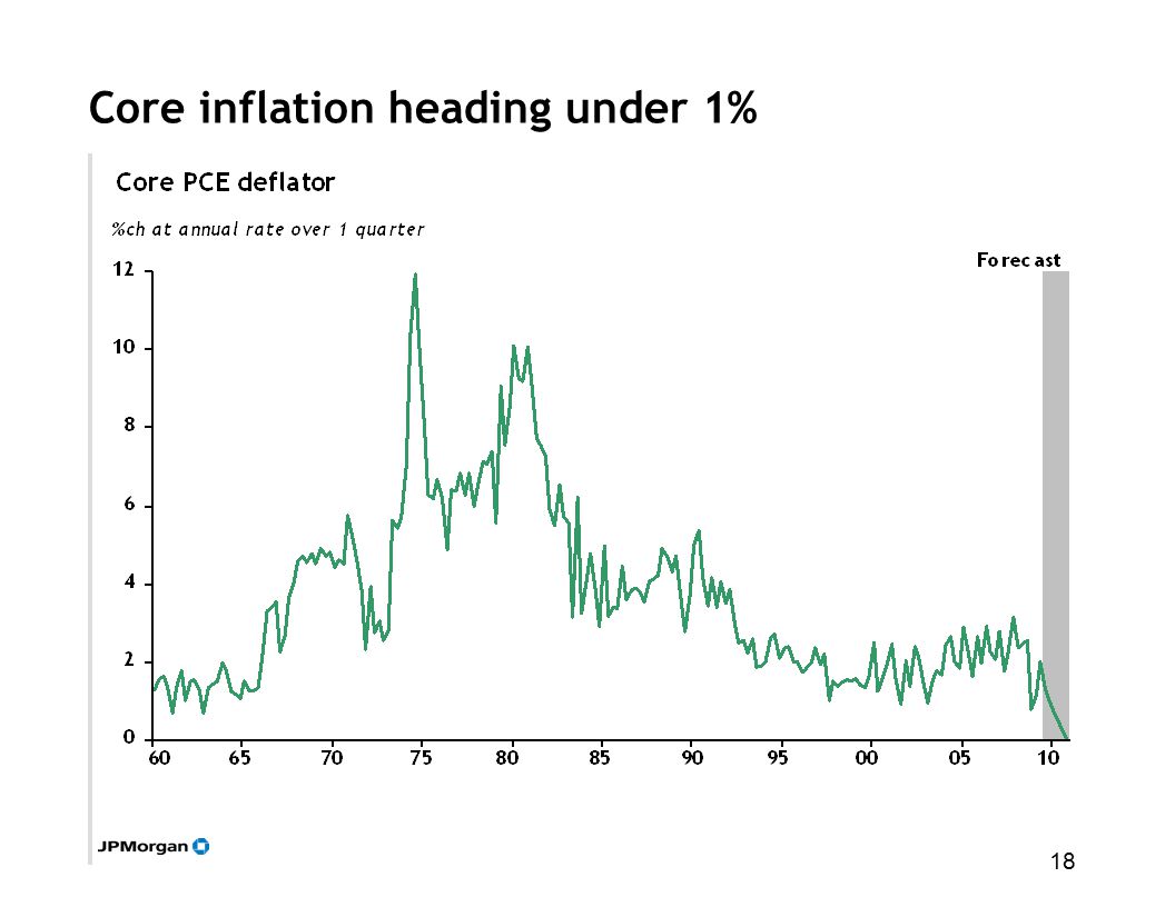 18 Core inflation heading under 1%