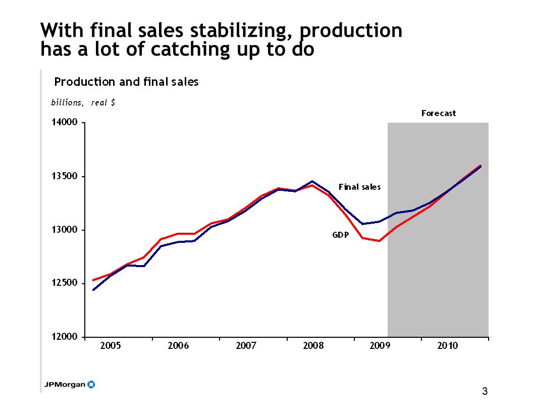 3 With final sales stabilizing, production has a lot of catching up to do