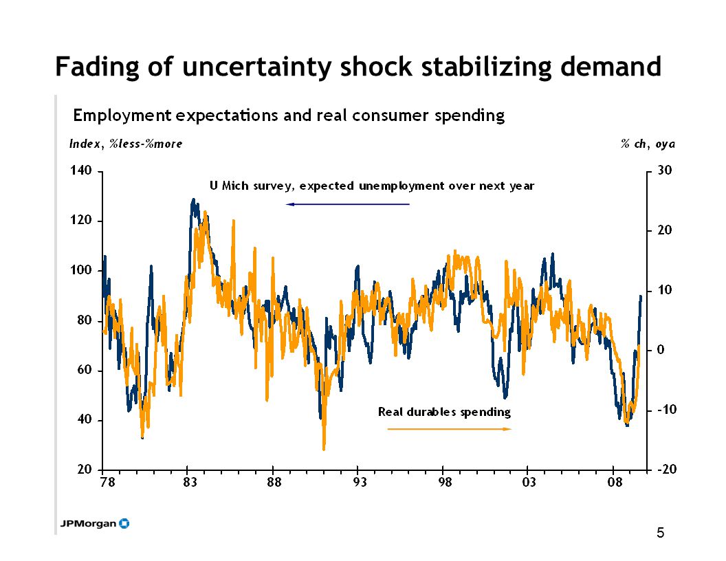 5 Fading of uncertainty shock stabilizing demand