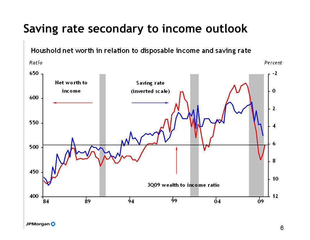 6 Saving rate secondary to income outlook