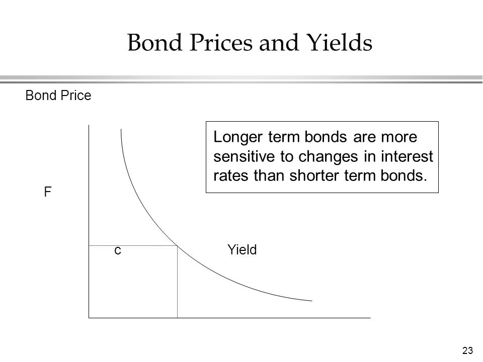 23 Bond Prices and Yields Bond Price F c Yield Longer term bonds are more sensitive to changes in interest rates than shorter term bonds.