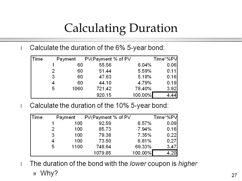 27 l Calculate the duration of the 6% 5-year bond: l Calculate the duration of the 10% 5-year bond: l The duration of the bond with the lower coupon is higher »Why.