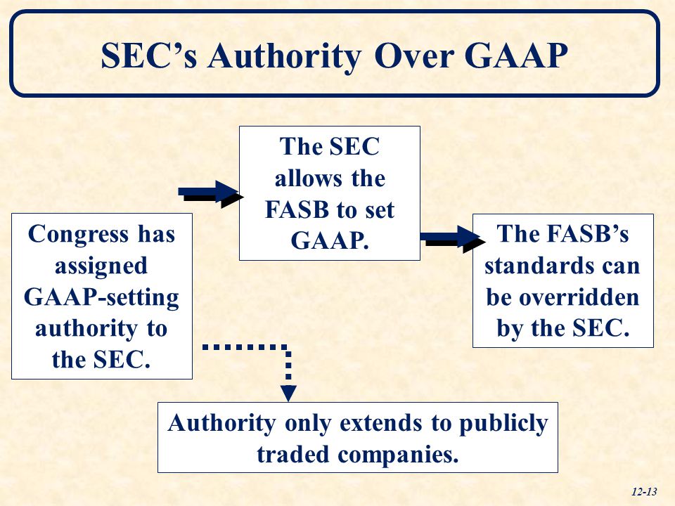 Congress has assigned GAAP-setting authority to the SEC.