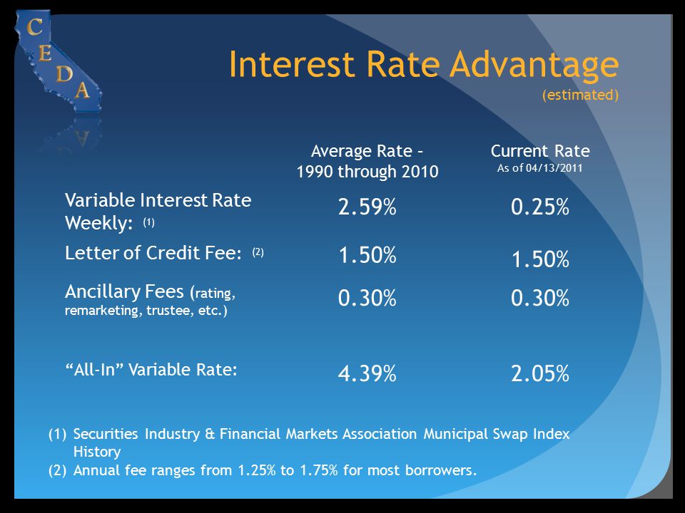 Interest Rate Advantage (estimated) Average Rate – 1990 through 2010 Current Rate As of 04/13/2011 Variable Interest Rate Weekly: (1) 2.59%0.25% Letter of Credit Fee : (2) 1.50% Ancillary Fees ( rating, remarketing, trustee, etc.) 0.30% All-In Variable Rate: 4.39%2.05% (1)Securities Industry & Financial Markets Association Municipal Swap Index History (2)Annual fee ranges from 1.25% to 1.75% for most borrowers.