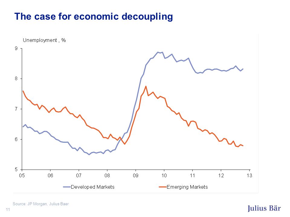The case for economic decoupling 11 Source: JP Morgan, Julius Baer