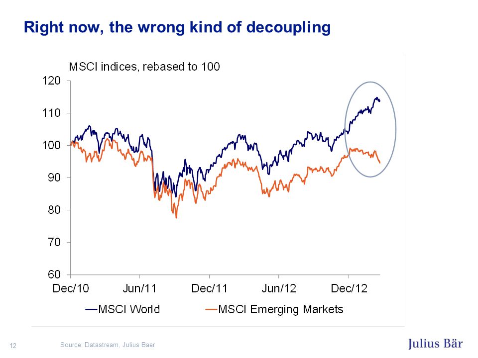 Right now, the wrong kind of decoupling 12 Source: Datastream, Julius Baer