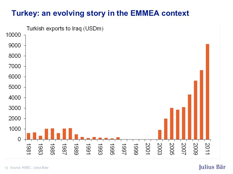 Turkey: an evolving story in the EMMEA context 13 Source: HSBC, Julius Baer