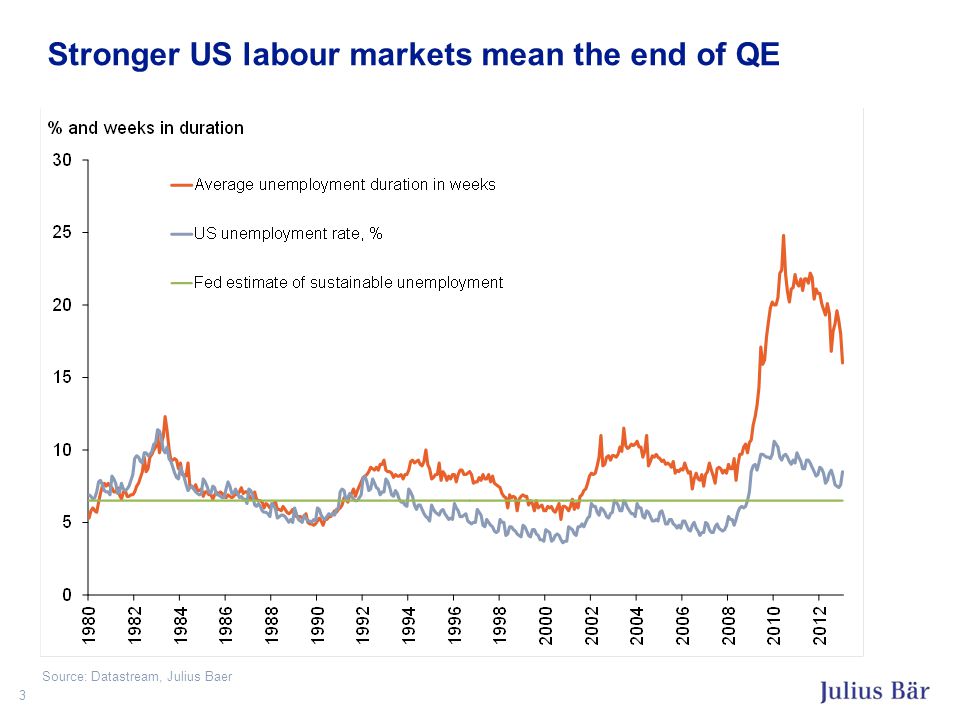 Stronger US labour markets mean the end of QE 3 Source: Datastream, Julius Baer