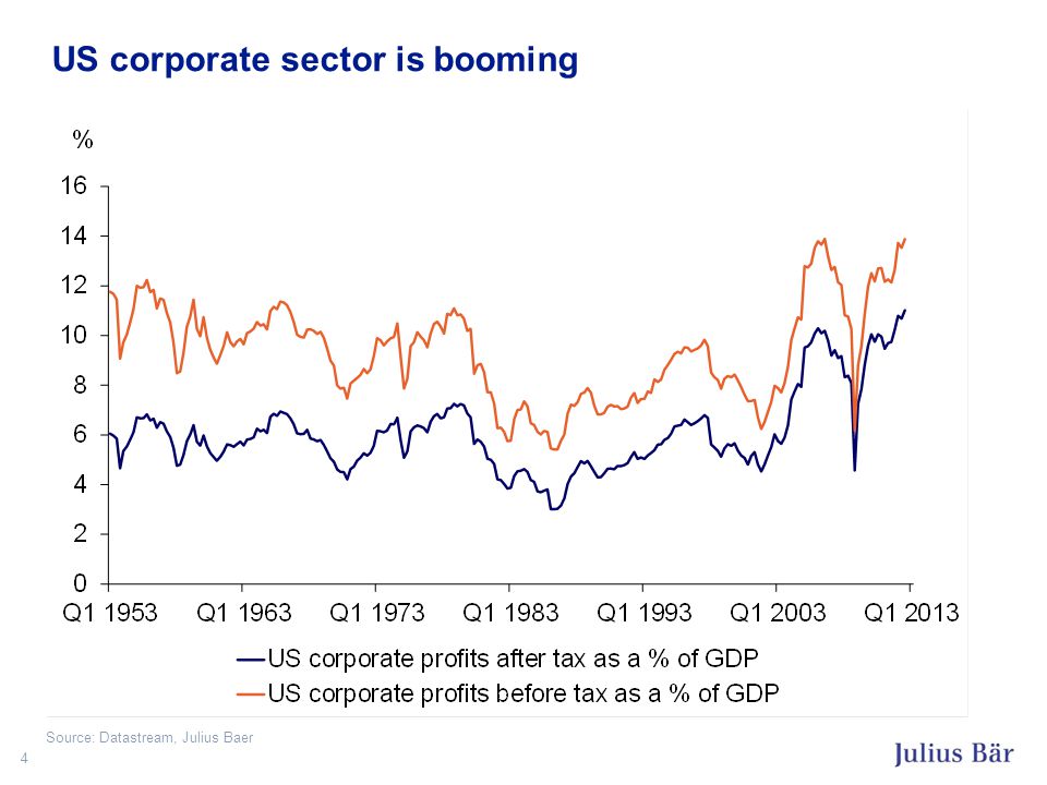 US corporate sector is booming 4 Source: Datastream, Julius Baer